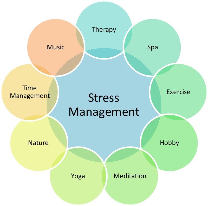 Methods Of Coping With Stress Psychology